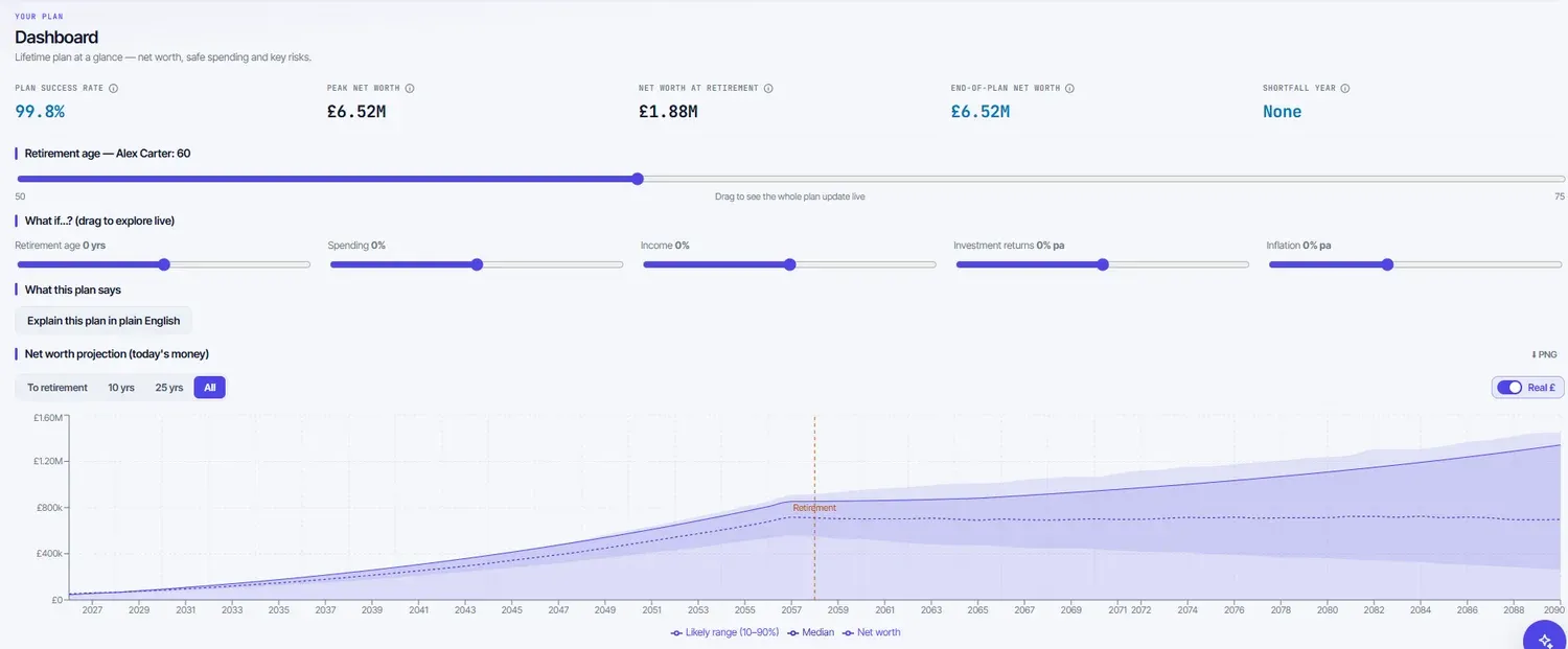 A CapEmber Cashflow plan dashboard: plan success rate, peak and retirement net worth, and a net-worth projection charted to 2090.