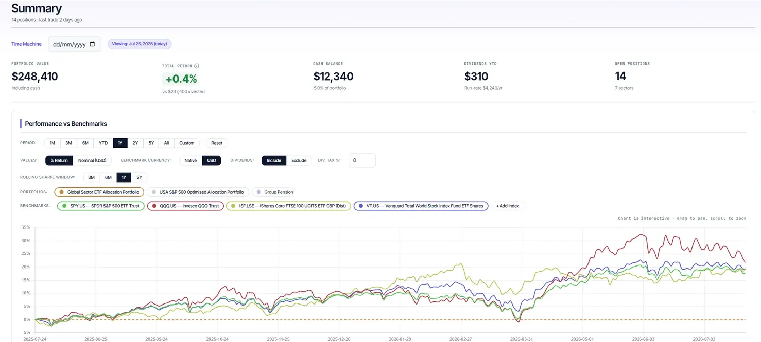 A CapEmber Portfolio performance chart tracking the portfolio against four market benchmarks over the past year.
